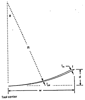 AZOJomo - The AZO Journal of Materials Online - Chip cross section illustrating chip thickness