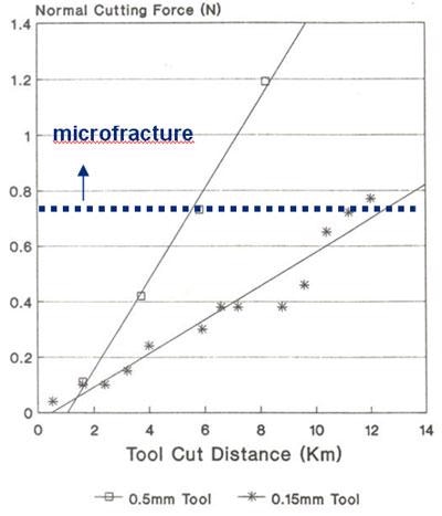 AZoJomo - The AZO Journal of Materials Online - Wear of diamond tools when machining silicon