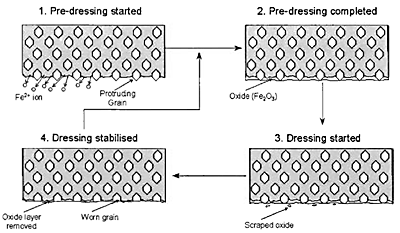 AZoJomo - The AZO Journal of Materials Online - Formation and removal of oxidised cast iron bond to ensure good grit protrusion and minimal wheel loading