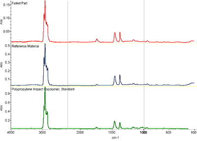 The FTIR results obtained on the failed part material were consistent with a polypropylene homopolymer or copolymer resin.