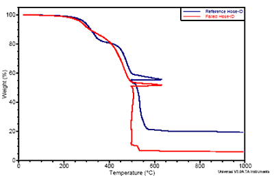 TGA curves for a failed hose sample and a control sample.