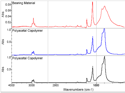 The FTIR results obtained on the bearing material were consistent with a polyacetal resin. However, spectral features were apparent, indicating molecular degradation.