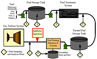 Typical residual fuel storage, treatment and handling system