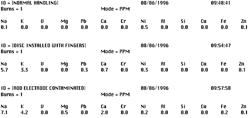 Analytical results showing the effect of contaminated electrodes