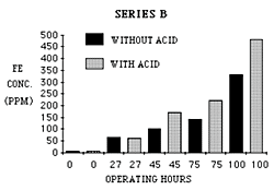 Iron results for Series B