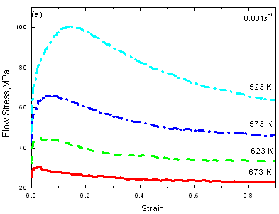 AZONANO - The AZO Journal of Materials Online - Flow stress-strain curves of AZ61 alloy in compression