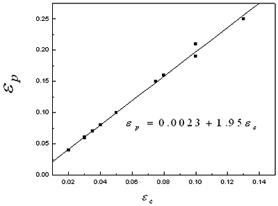 AZONANO - The AZO Journal of Materials Online - Relationship between e c- e p.