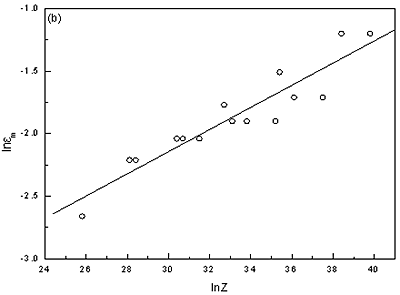 AZONANO - The AZO Journal of Materials Online - Dependence of ep and em on Ln Z (a) ln ep –ln Z, (b) ln em –ln Z