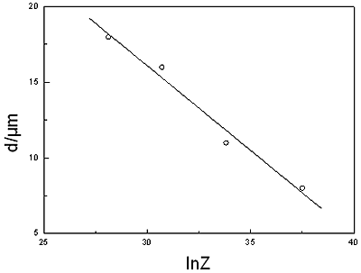 AZONANO - The AZO Journal of Materials Online - Relation between grain size and Zener-Hollomon parameter