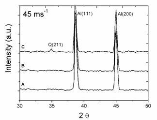 XRD profiles of ribbons at rotating speeds of 30 ms-1 and 45 ms-1 for the alloys with: (A) 0.59% Mg, (B) 3.80%Mg and (C) 6.78%Mg.
