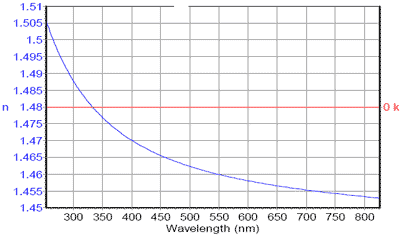 Biotin Optical Constants