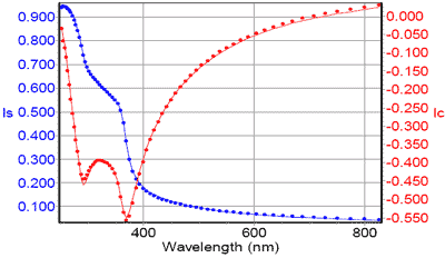 Experimental and generated data