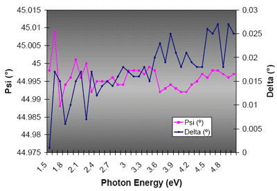 Straight-through ellipsometric measurements of air performed on UVISEL in the range 1.5 – 5 eV at 2000 ms integration time Average value for ? is in the range: 44.98º to 45.02º. Average value for ? is in the range : -0.02º to 0.02º. Standard deviation for ? is 0.0035 and ? 0.0057, this is ±0.01º.