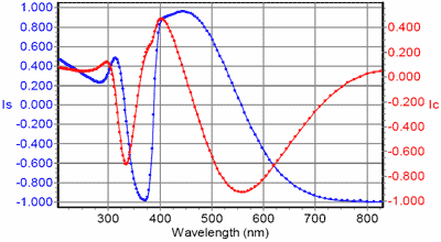 Generated and Experimental Spectra