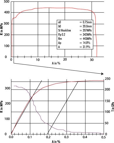 Characteristic stress/strain curve of a tensile specimen made of sheet steel (see above illustration) and enlargement of the section until shortly after the 0.2 %-proof stress with illustration of the local gradient T via “virtual” measuring channel (see below illustration)
