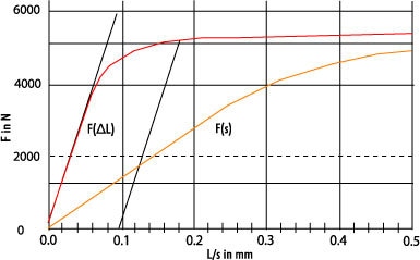 Characteristic force/extension/crosshead travel curve of a tensile specimen made of sheet steel (tested with a Zwick Z100 materials testing machine with hydraulic specimen grips)
