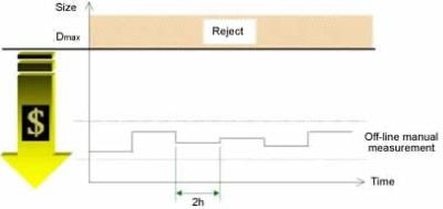 Cement milling process with off-line manual particle size measurement