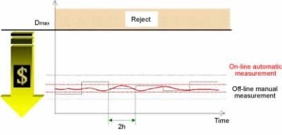 Cement milling process with on-line automatic particle size measurement
