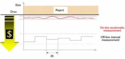 Cement milling process with on-line automatic particle size measurement allows grinding closer to the maximum specification