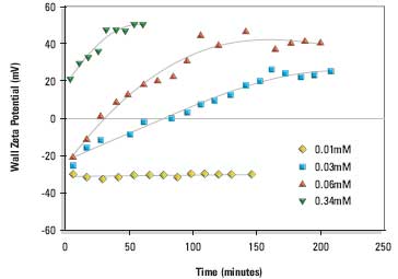 Wall zeta potential as a function of time of adsorption from DPPC:cholesterol:DDAB (80:11:9 mole%) liposomes in 1/10th dilution PBS at 25°C. The liposomal lipid concentrations were 0.01, 0.03, 0.06 and 0.34mM respectively.
