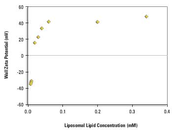 Equilibrium wall zeta potential as a function of concentration on adsorption from DPPC:cholesterol:DDAB liposomes (80:11:9 mole%) in 1/10 dilution PBS at 25°ACC.