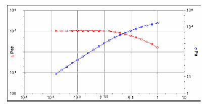 Flow curve for LDPE at 190°C showing low shear rate plateau for viscosity. The magnitude of the zero shear viscosity is determined by the average molecular weight of the polymer.