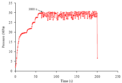 Evidence of Melt Fracture is shown by the oscillating pressure signal. The material is polypropylene measured at 190ºC.