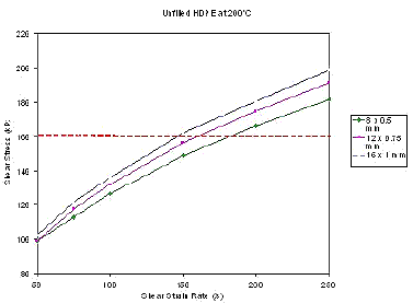 Rheograms for HDPE at 200ºC. The line of constant stress reveals evidence of Wall slip.