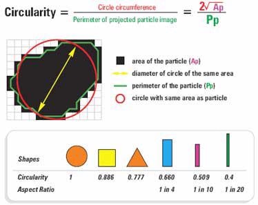 Quantifying particle shape – the calculation of circularity.