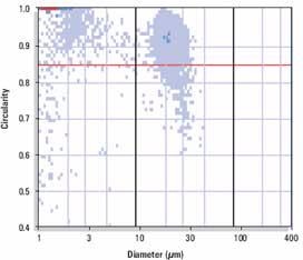 Scattergram of sharp shaped grains.