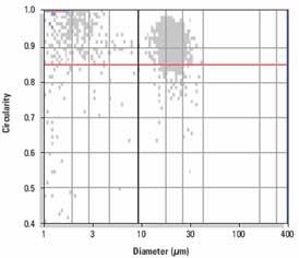 Scattergram of compact shaped grains.