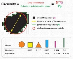 Quantifying particle shape - the calculation of circularity.
