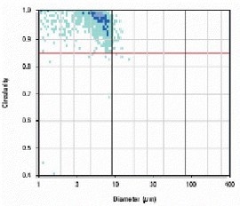 Scattergram of yellow toner.