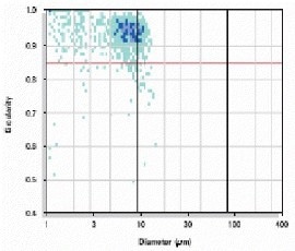 Scattergram of black toner.