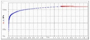 Creep (Blue) & Recovery (Red) Curve Polypropylene at 190ºC allow zero shear viscosity to be determined and equilibrium recoverable compliance.