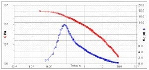 Stress relaxation data LDPE at 190°C. The relaxation time distribution curve includes information about the molecular weight distribution of the polymer.
