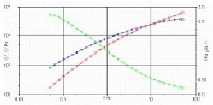 Frequency Sweep for Polypropylene at 190°C. The Cross-Over Point is determined by the average molecular weight and molecular weight distribution.