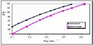 Storage Modulus as a function of frequency for good and bad PP Fibre samples. The bad sample had more elasticity causing inconsistent fibre diameter.