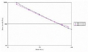 Shear viscosity versus shear rate. The data for the two rubbers is indistinguishable.