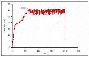 Evidence of Melt Fracture is shown by the oscillating pressure signal. The material is Polypropylene measured at 190°C.