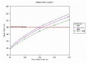 Rheograms for HDPE at 200°C. The line of constant stress reveals evidence of Wall Slip.