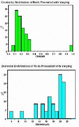 Circularity (top) and Diameter (equivalent circular area) distribution graphs for rod-like particles with varying orientation as shown in Figure 4. The actual distribution should be a single peak – at the largest size and at the lowest circularity of these distributions.