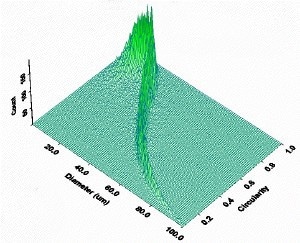 3-D plot of particle diameter against circularity for a rod-like material. The trend indicates that as diameter increases circularity correspondingly decreases, indicating that particle width is fixed whilst length increases.