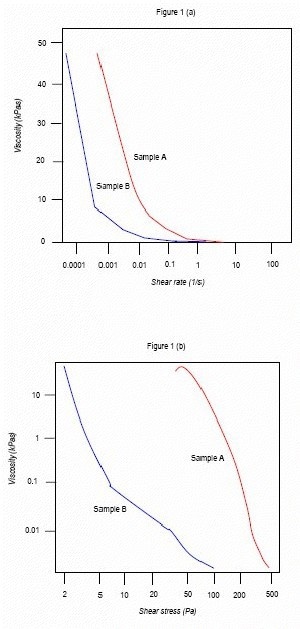 (a) Viscosity vs. shear rate, and (b) viscosity vs. shear stress for two magnetic inks.