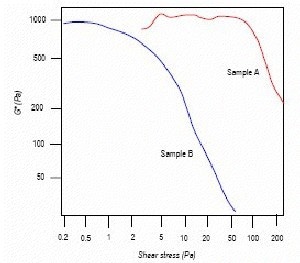 Stress sweep analysis of samples A and B.