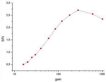 S/N ratio of the signal from the CH2 stretching band of PMMA plotted against the EMCCD gain.