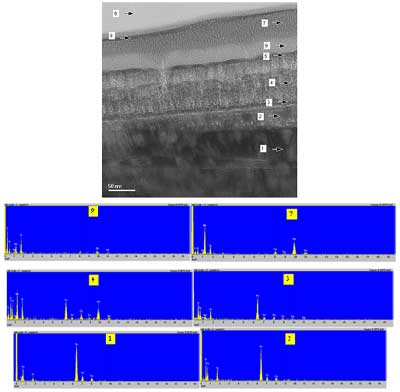 (a) High Mag. TEM micrographs and XRD pattern. (b) Bright field TEM micrographs and associated EDX spectra showing substrate-coating interface.