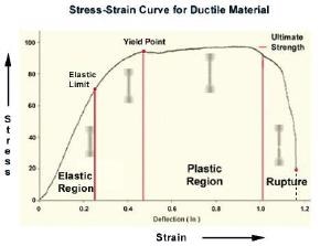 Stress-strain curve for ductile material