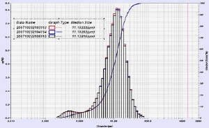 LA-950 Dry Results.