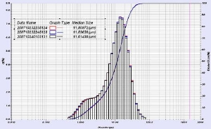 Wet LA-950 Results